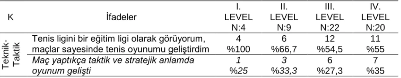 Tablo  11.  Akademi  Tenis  Ligi  Oyuncularının  Level  Düzeylerine  Göre  Ligin  Kendilerine  Katkıları ile İlgili Olumlu Görüşlerinin Frekans Dağılımları 