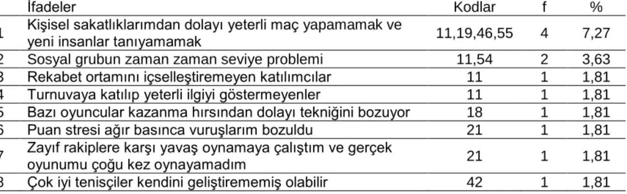 Tablo  12.  Akademi  Tenis  Ligi  Oyuncularının  Akademi  Tenis  Liginin  Kendilerine  Katkıları  ile İlgili Olumsuz Görüşleri 