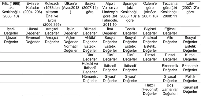 Tablo 1. Değerlerin Sınıflandırılması  Filiz (1998)  akt  Keskinoğlu.  2008: 10)  Evin ve  Kafadar  (2004: 296)  Rokeach  (1973den aktaran Ünal ve  Erciş  (2006:365)  Ülken’e   (Avcı.2013)  Bolay’a  (2007:14) göre  Allport  Vemon ve Lindzey’e göre (akt  Ta