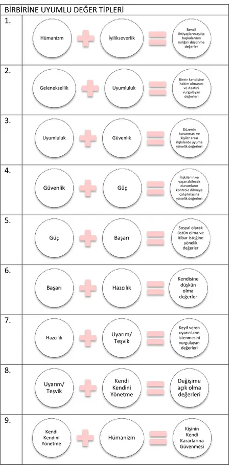 Şekil 2. Birbirleri ile Uyumlu Olan Değerler (Schwartz, 1992, s. 14-15). 