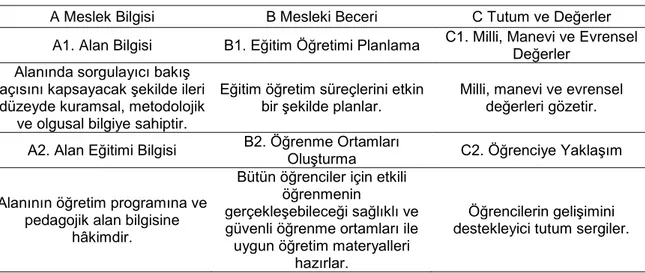 Tablo 2. Öğretmenlik Mesleği Genel Yeterlikleri (MEB. 2017. s. 8). 