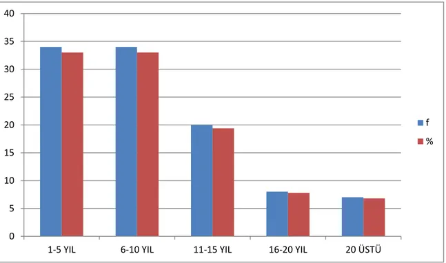 Grafik 3. Çalışma Grubunun Kıdem Yılına Göre Dağılımları 