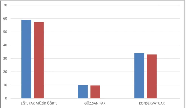 Grafik 4. Çalışma Grubunu Oluşturan Katılımcıların Mezun Oldukları Programa Göre  Dağılımları 010203040506070