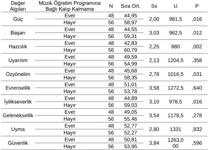 Tablo  9.  Müzik  Öğretim  Programına  Bağlı  Kalıp  Kalmama  Değişkeni  ile  Değer  Algılamaları Arasındaki U Testi Sonuçları Dağılımları 