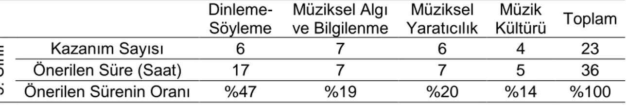 Tablo 1. 5. Sınıf Müzik Öğretim Programındaki Dört Temel Öğrenme Alanına Göre  Kazanım Sayı ve Süreleri 