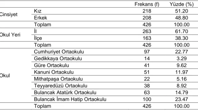 Tablo  5  incelendiğinde,  birinci  çalışma  grubunu  oluşturan  221  öğrenci  için  kız  (%52.00) ve erkek (%48.00) oranlarının yaklaşık olarak eşit olduğu görülmektedir