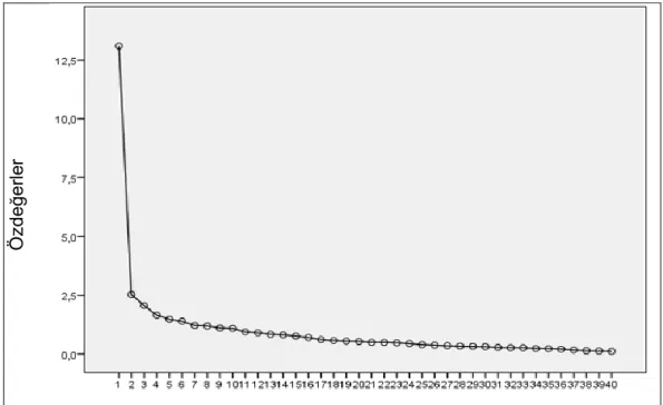 Tablo  8  incelendiğinde  221  kişilik  pilot  öğrenci  grubu  için  KMO  değerinin  0.880  olduğu  ve  0.880&gt;0.500  olduğundan  veri  setinin  faktör  analizi  için  oldukça  uygun  olduğu  görülmektedir