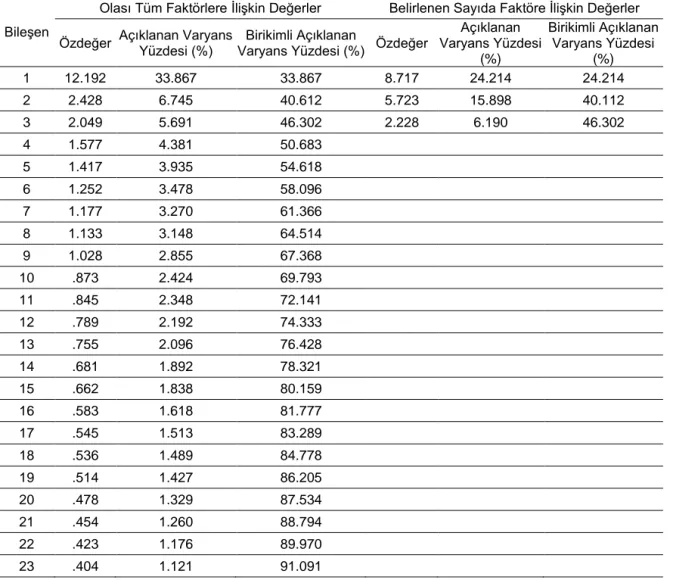 Tablo  9  incelendiğinde,  ilk  üç  faktörün  toplam  varyansa  yaptığı  katkının  %46.302  olduğu  görülmekte  olup  üç  faktörlü  yapının  uygun  görüldüğü  bu  ölçeğin faktör  desenine  ilişkin 0.300 den büyük olmak üzere faktör yük değerleri Tablo 10’d