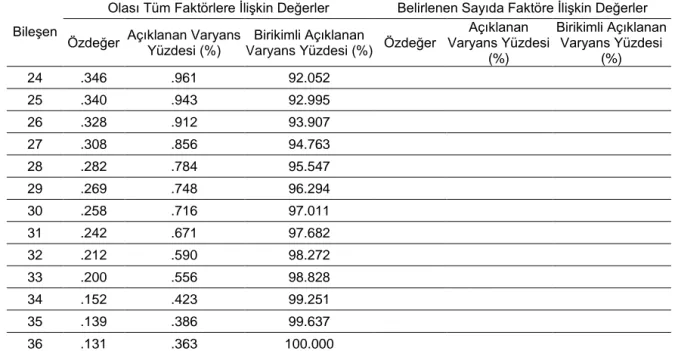 Tablo 10. Ölçek Faktör Deseni 