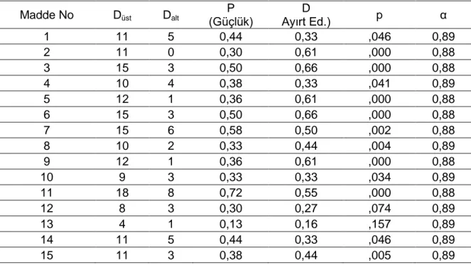 Tablo 2. Bilişsel Alan Testine Yönelik Madde İstatistikleri  Madde No  D üst D alt P  (Güçlük)  D  Ayırt Ed.)  p  α  1  11  5  0,44  0,33  ,046  0,89  2  11  0  0,30  0,61  ,000  0,88  3  15  3  0,50  0,66  ,000  0,88  4  10  4  0,38  0,33  ,041  0,89  5  