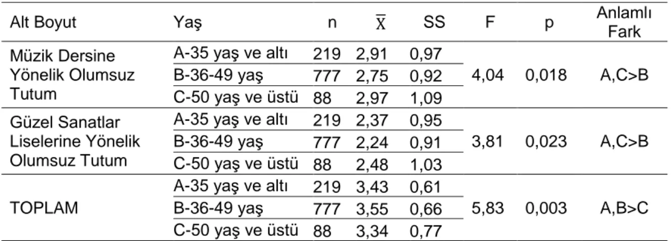 Tablo  8’de  müziğe  ilişkin  veli  tutumu  puanlarının  velilerin  yaş  gruplarına  göre  karşılaştırılmasına ait ANOVA testi sonuçlarına yer verilmiştir