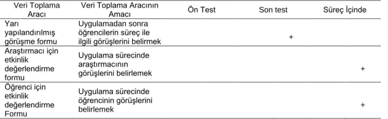 Tablo 6. Uygulamada Kullanılan Başarı Testlerinin Deseni 