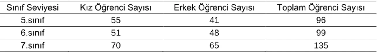 Tablo 7. Birinci dönem Başarı Testiı Katılımcılarının Sınıflara Göre Dağılımı 