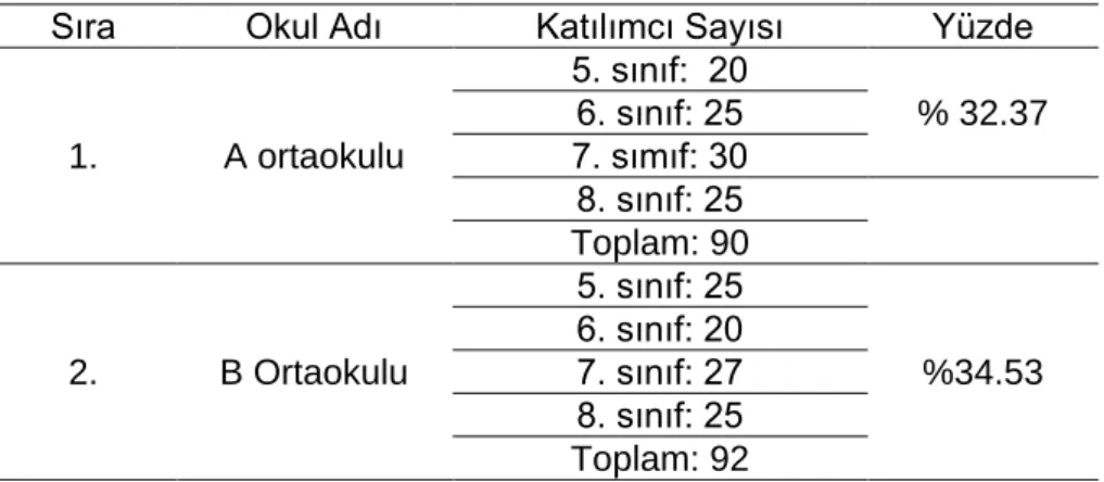 Tablo 9. Araştırma Kapsamındaki Öğrencilerin Okullara Göre Dağılımı 