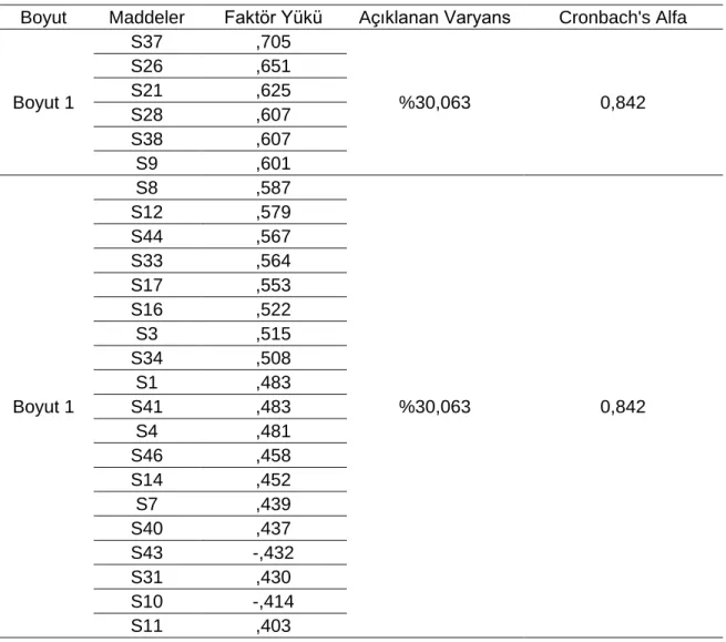 Tablo  11’de  tek  boyutlu  ölçeğin  faktör  yük  değerleri,  açıklanan  varyans  ve  Cronbach’s Alfa değerleri verilmiştir