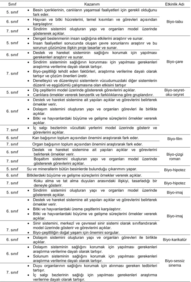 Tablo  12.  Biyo-Modül Adlı Rehber Kaynaktaki Ders Planlarında Bulunan Etkinlikler  ve Kazanımları 