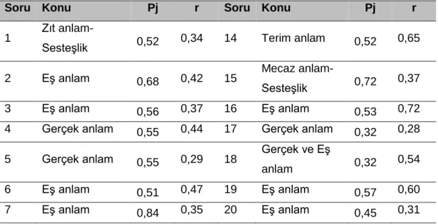 Tablo 4. SABT II sorularının konuları, madde güçlük (p) ve ayırt edicilik (r)   endeksleri 