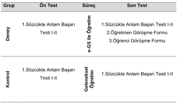 Tablo 5. Araştırmanın veri toplama süreci 