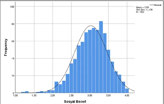 Grafik 4. Sosyal beceri puanlarının dağılımı 