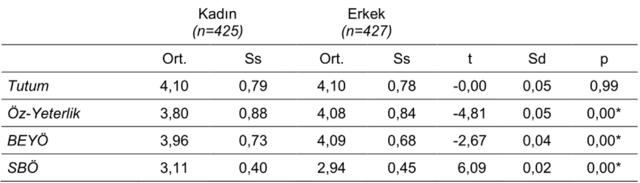 Tablo 3. BEYÖ ve SBÖ Puanlarının Cinsiyet Değişkenine Göre T-Testi Sonuçları 