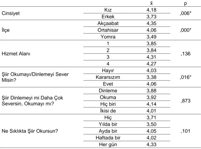 Tablo 21. “Adsız Çeşme” Şiirine İlişkin t-testi ve ANOVA Analizi Verileri 