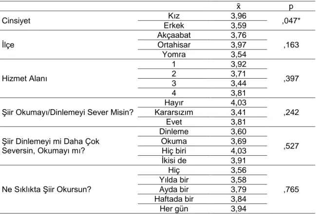 Tablo 23. “İletişim” Şiirine İlişkin t-testi ve ANOVA Analizi Verileri 