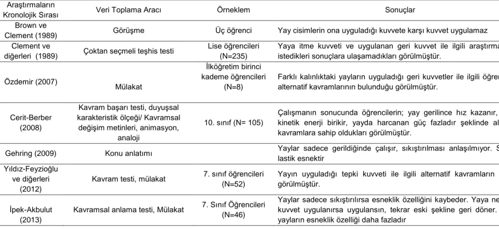 Tablo 9. Esneklik ile İlgili Yapılan Çalışmalar  Araştırmaların 