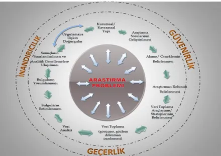 Şekil 3. Şekil 1: Nitel Araştırma Döngüsü Modeli (URL-9, 2018) 