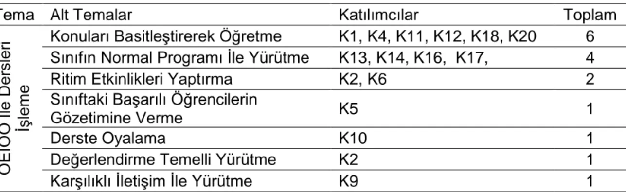 Tablo 9. ÖEİOÖ ile Eğitim Öğretim Etkinliklerini Gerçekleştirme 