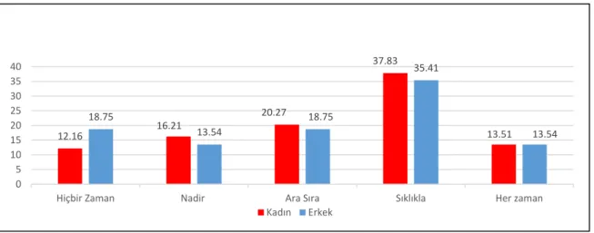 Tablo  2  incelendiğinde  kadın  öğretmenlerin  FATİH  Projesi  kapsamında  okullara  dağıtılan donanımlardan etkileşimli tahtayı daha  ağırlıklı kullandıkları, tablet ve doküman  kamerayı sınıflarında kullanmayı pek tercih etmedikleri görülmektedir