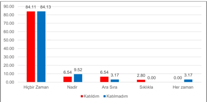 Şekil 13. Herhangi bir BİT kursuna katılım durumuna göre öğretmenlerin derslerinde      .doküman kamerayı kullanım sıklıkları 