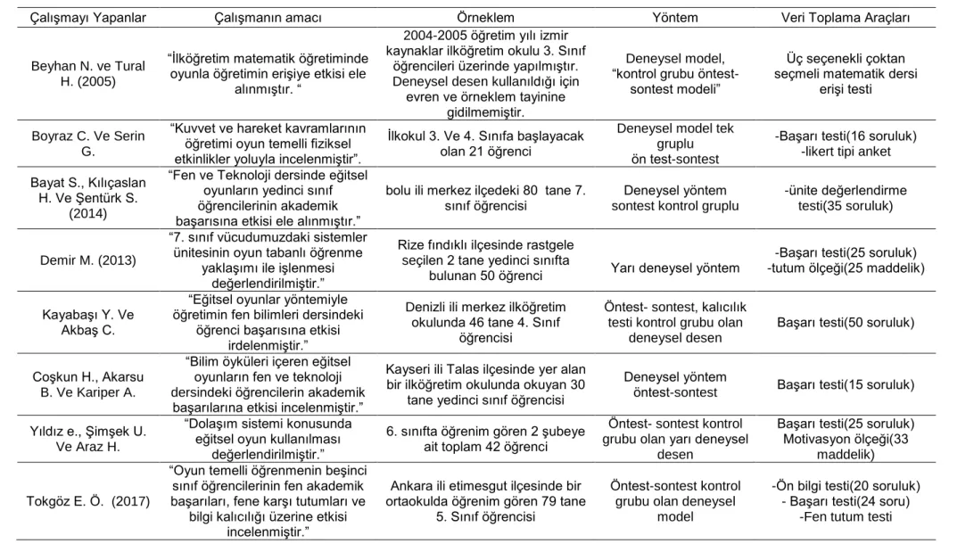 Tablo 1. Oyun Temelli Literatür Tarama Sonucu 