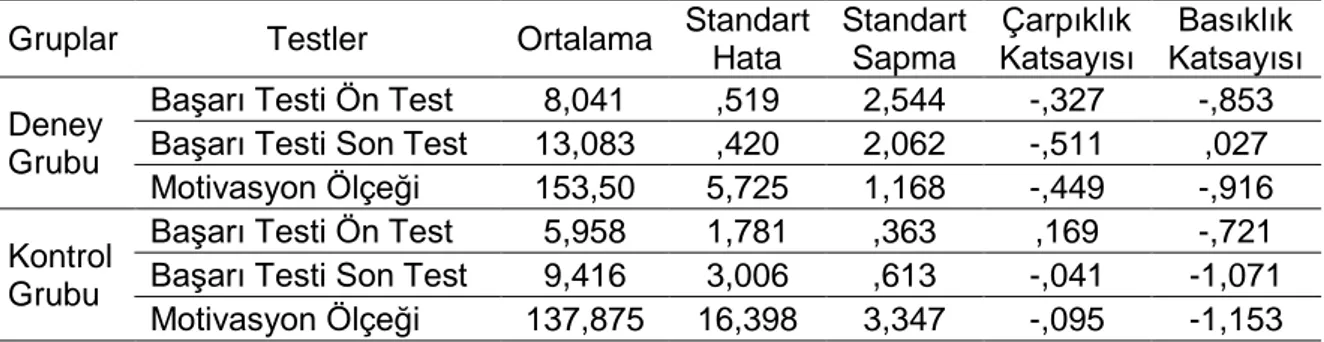 Tablo 4. Deney ve Kontrol  Grubuna Uygulanan Ölçme Araçlarının Normallik Analizi 