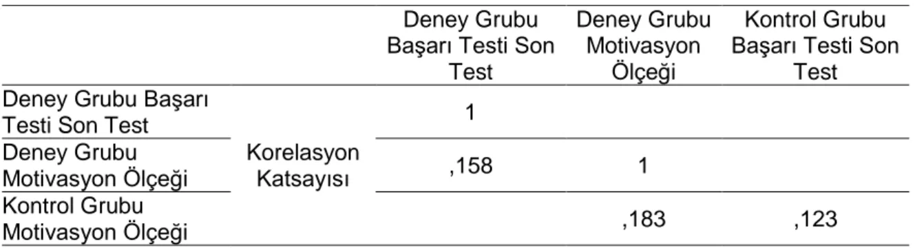 Tablo 11. Motivasyon ölçeği Pearson Korelasyon Analizi Bulguları  Deney Grubu 