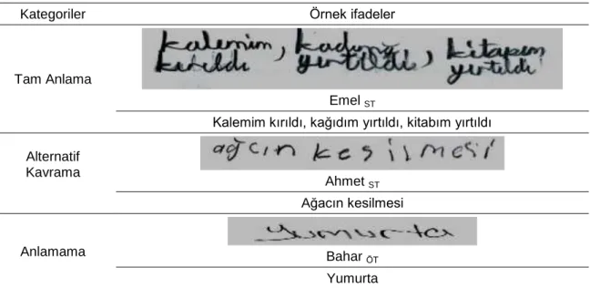 Tablo 20. Kategorilere Yönelik Örnek Öğrenci Cevapları  
