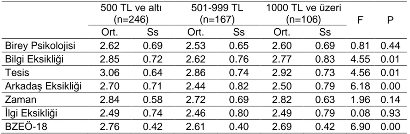 Tablo 4. BZEÖ-18 Puanlarının Gelir Değişkenine Göre ANOVA Sonuçları  500 TL ve altı  (n=246)  501-999 TL (n=167)  1000 TL ve üzeri (n=106)  F  P  Ort