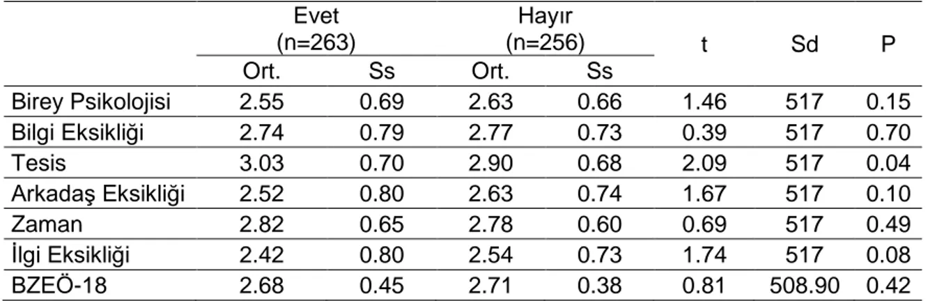 Tablo  5.  BZEÖ-18  Puanlarının  Çocukluk  Döneminde  Aktif  Olarak  Sporla  İlgilenme  Durumu Değişkenine Göre T-Testi Sonuçları 