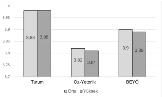 Grafik  6.  Öğretmenin  Bilgi  Aktarıcı  öğretim  stili  düzeyine  göre  BEYÖ  ve  alt  boyut  puanlarının grafiksel görünümü 