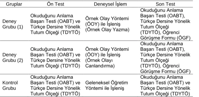 Tablo 1. Araştırmanın Deneysel Deseni 