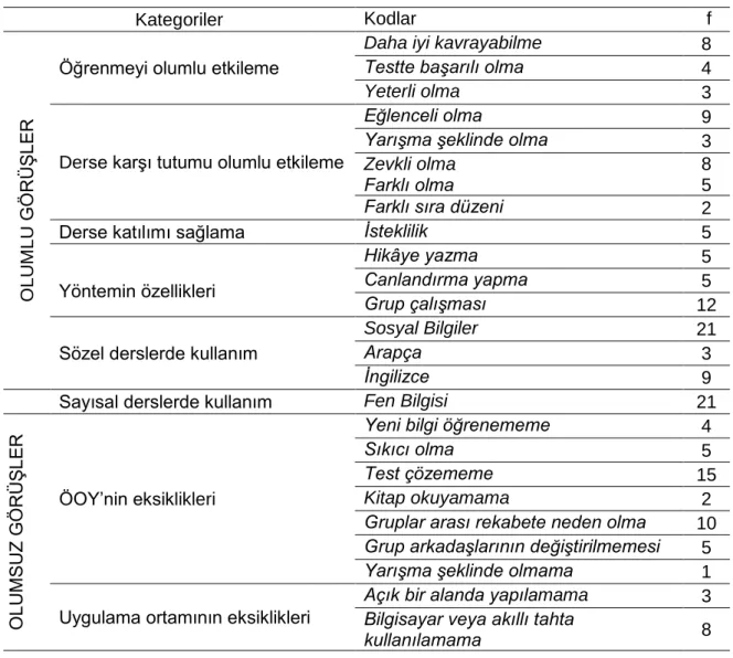 Tablo 13. ÖGF’den Elde Edilen Kategoriler ve Kodları 