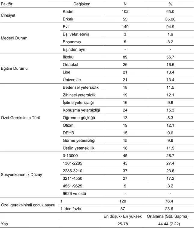 Tablo 1. Araştırma Grubuna İlişki Tanımlayıcı Bilgiler  Faktör  Değişken  N  %  Cinsiyet  Kadın   102  65.0  Erkek   55  35.00  Medeni Durum  Evli   149  94.9 