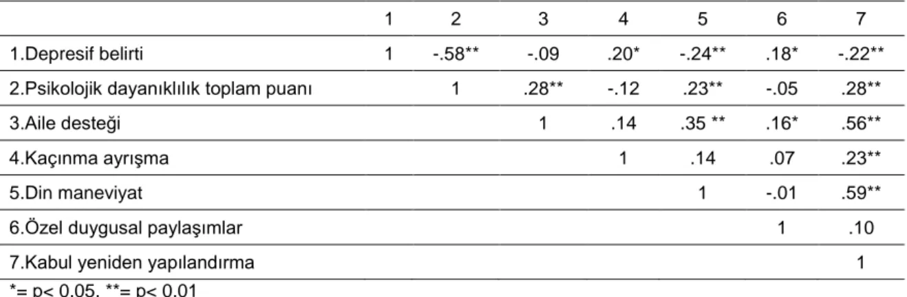 Tablo 3. Depresif Belirti Düzeyi ile Psikolojik Dayanıklılık ve Kolektivist Başa Çıkma Stilleri  Arasındaki İlişkiler 