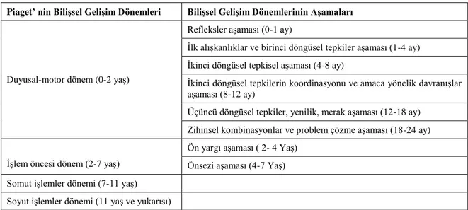 Tablo 5: Piaget’e Göre Bilişsel Gelişim Dönemleri ve Aşamaları  