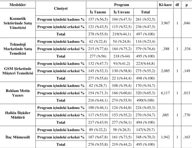 Tablo 8: Katılımcıların Meslek İçinden ya da Meslek Dışından Olmalarıyla Mesleklere İlişkin  Toplumsal  Cinsiyet  Algılamaları  Arasındaki  İlişkinin  Ki-Kare  Analizi  İle  İncelenmesi   Meslekler  Cinsiyet  Program  Ki-kare  df  p  Kozmetik  Sektöründe S