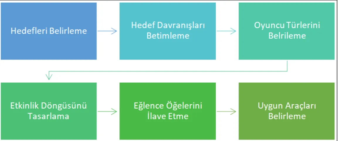 Şekil 2. D6 oyunlaştırma tasarımı modeli (Werbach ve Hunter, 2012) 