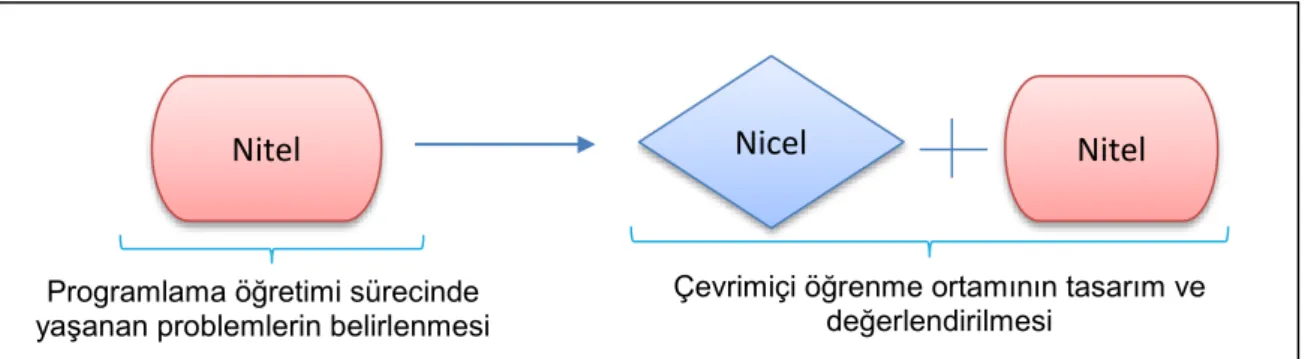 Şekil 2. Araştırmanın amacı ekseninde kullanılan araştırma deseni  