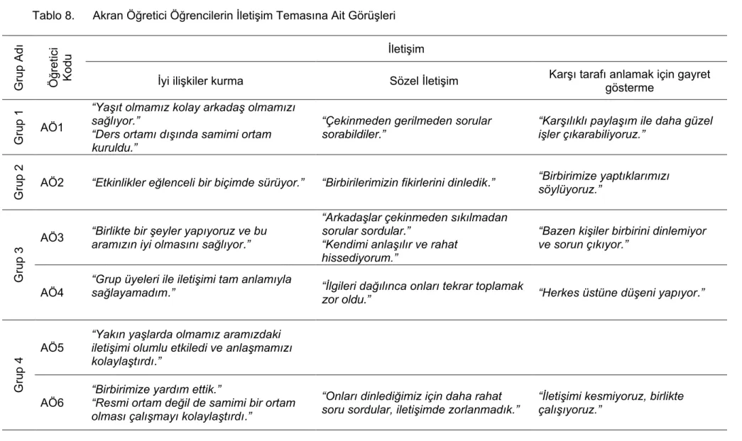 Tablo 8.    Akran Öğretici Öğrencilerin İletişim Temasına Ait Görüşleri  