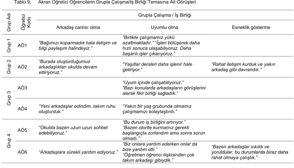 Tablo 9.    Akran Öğretici Öğrencilerin Grupla Çalışma/İş Birliği Temasına Ait Görüşleri 