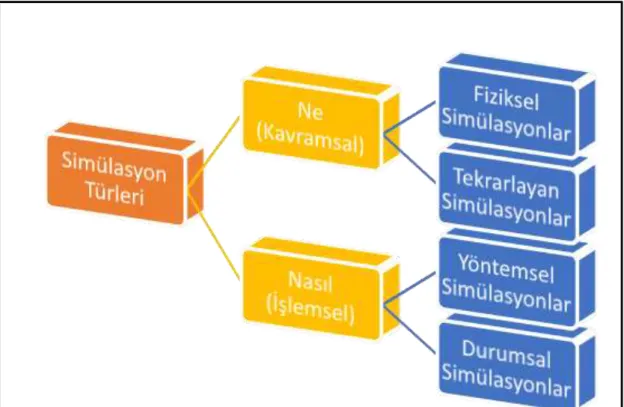 Şekil 1. Simülasyon türleri 