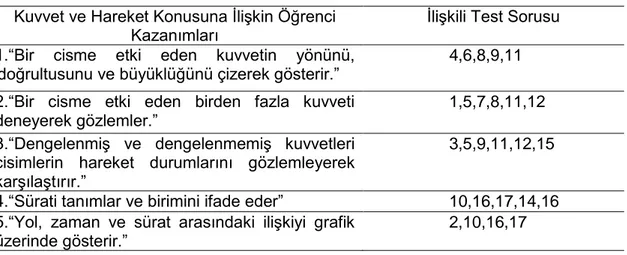 Tablo 5. Kuvvet ve Hareket Başarı Testi Kapsam Belirtke Tablosu 